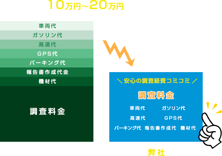 調査経費コミコミで他社よりも10万円〜20万円安い